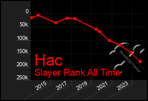 Total Graph of Hac