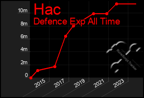 Total Graph of Hac