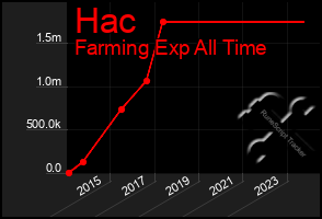 Total Graph of Hac