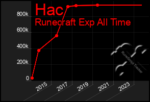 Total Graph of Hac