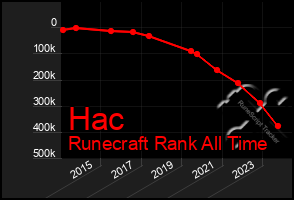 Total Graph of Hac