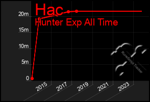 Total Graph of Hac