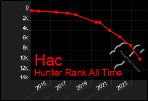 Total Graph of Hac