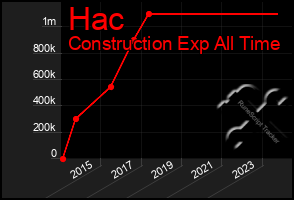 Total Graph of Hac