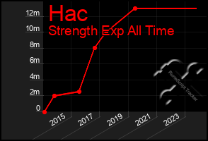 Total Graph of Hac