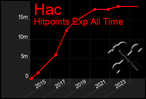 Total Graph of Hac