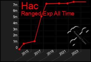 Total Graph of Hac