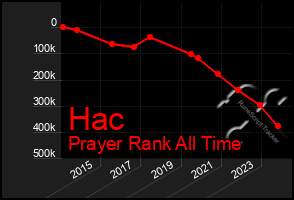 Total Graph of Hac