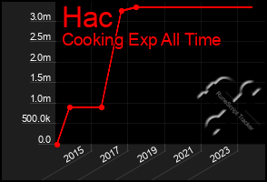 Total Graph of Hac