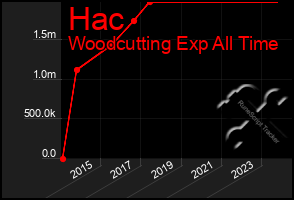 Total Graph of Hac