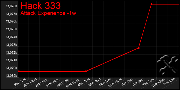 Last 7 Days Graph of Hack 333