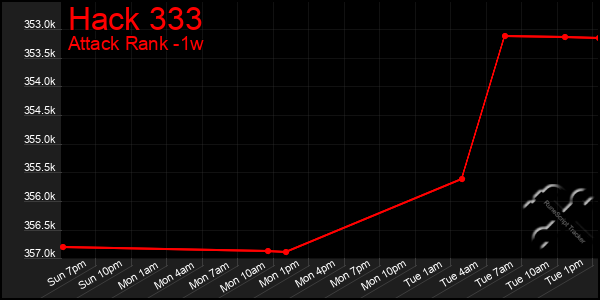 Last 7 Days Graph of Hack 333