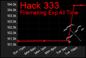 Total Graph of Hack 333