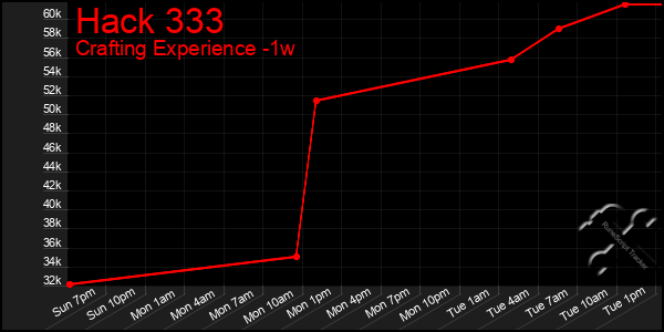 Last 7 Days Graph of Hack 333