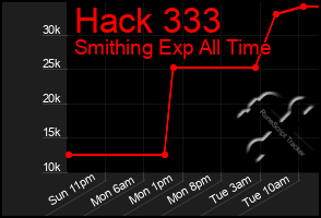 Total Graph of Hack 333