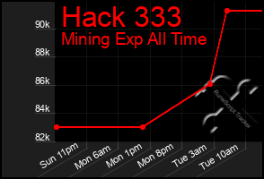 Total Graph of Hack 333