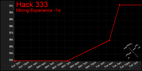 Last 7 Days Graph of Hack 333