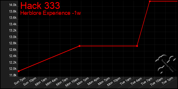 Last 7 Days Graph of Hack 333