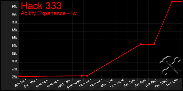 Last 7 Days Graph of Hack 333