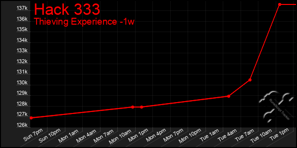 Last 7 Days Graph of Hack 333