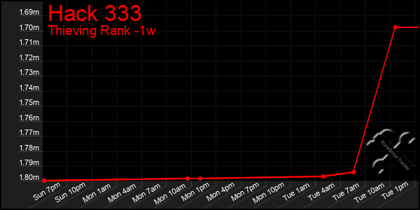 Last 7 Days Graph of Hack 333