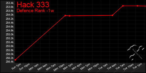 Last 7 Days Graph of Hack 333