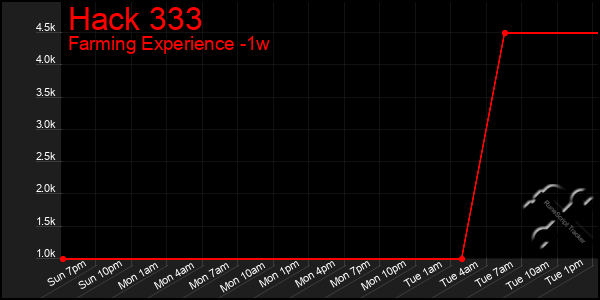 Last 7 Days Graph of Hack 333