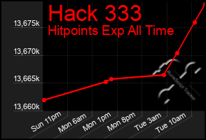 Total Graph of Hack 333