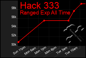 Total Graph of Hack 333