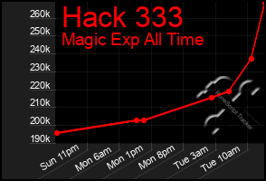 Total Graph of Hack 333