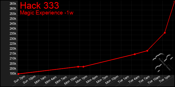 Last 7 Days Graph of Hack 333