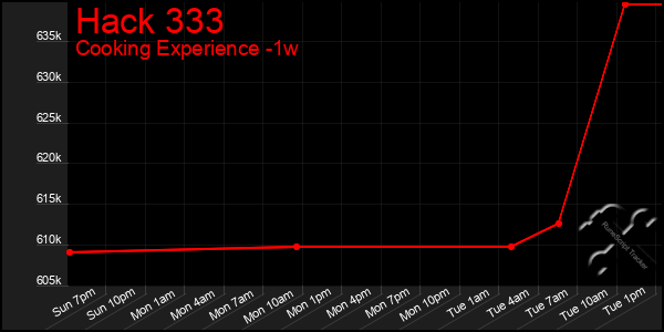 Last 7 Days Graph of Hack 333