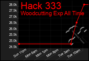 Total Graph of Hack 333