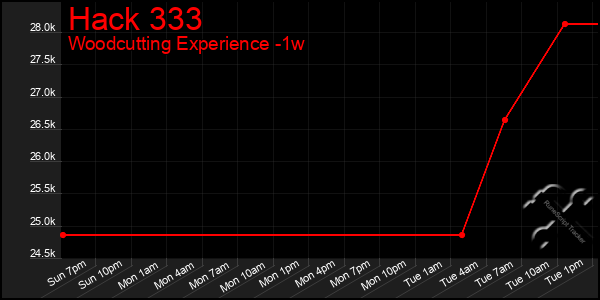 Last 7 Days Graph of Hack 333