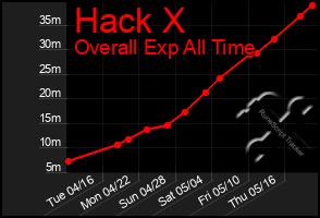 Total Graph of Hack X