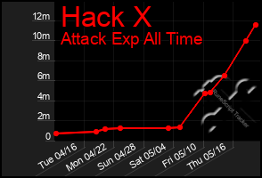 Total Graph of Hack X