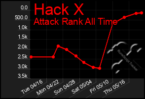 Total Graph of Hack X