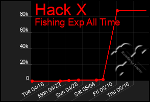 Total Graph of Hack X