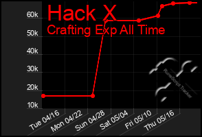 Total Graph of Hack X