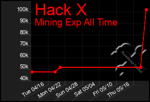 Total Graph of Hack X