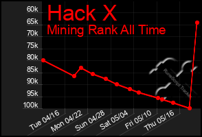 Total Graph of Hack X