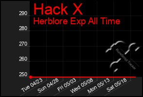 Total Graph of Hack X