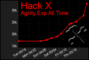 Total Graph of Hack X