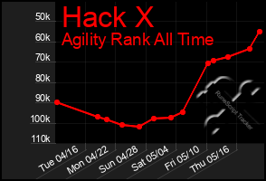 Total Graph of Hack X