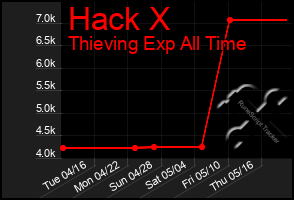 Total Graph of Hack X