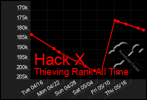 Total Graph of Hack X