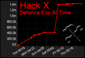 Total Graph of Hack X