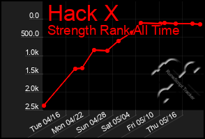 Total Graph of Hack X