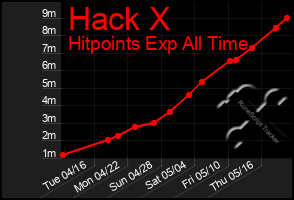 Total Graph of Hack X