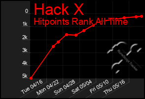 Total Graph of Hack X